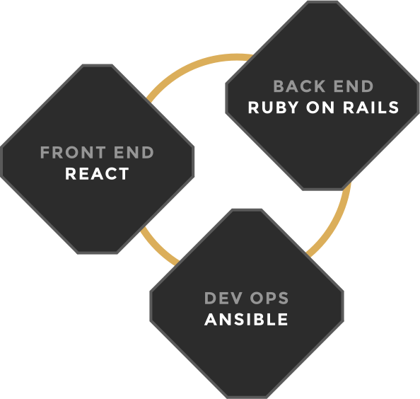 Ruby on Rails, React Native and Ansible form our tech-stack.