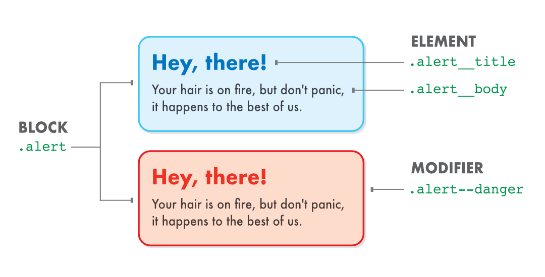 Illustration of BEM on an alert block