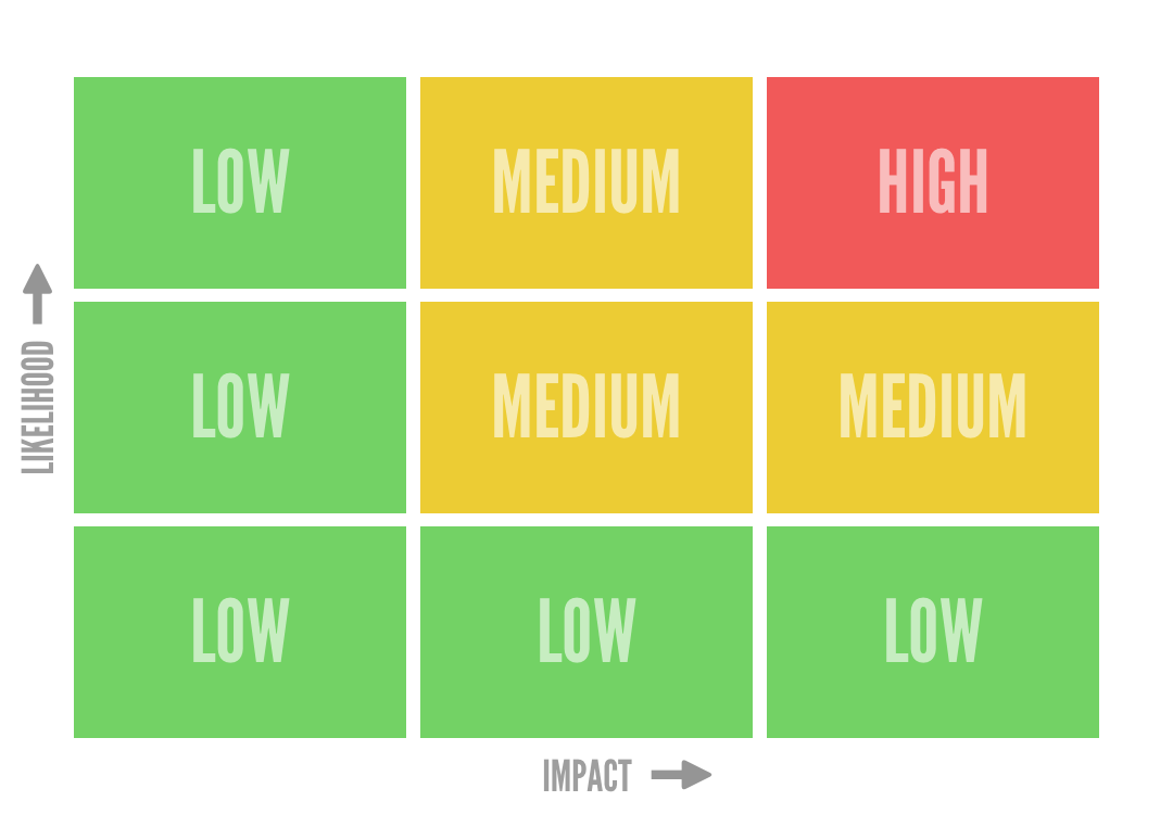 risk matrix